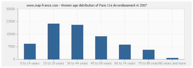 Women age distribution of Paris 11e Arrondissement in 2007
